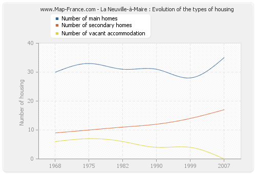 La Neuville-à-Maire : Evolution of the types of housing